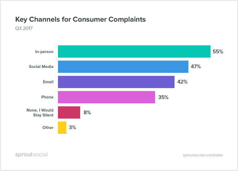 Table explaining key channels or consumer complaints